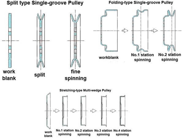 Pulley Spinning Machine